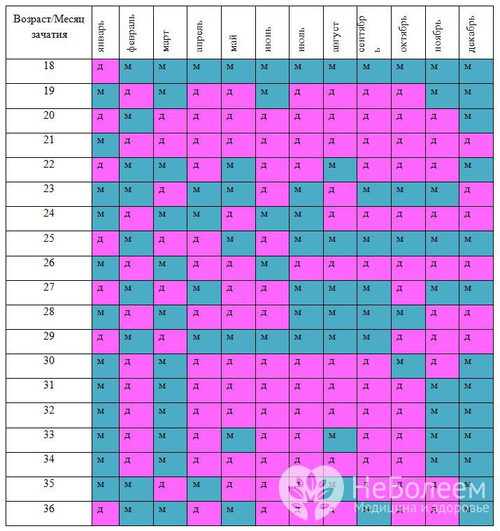 Китайская таблица планирования пола ребенка