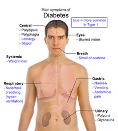 Причины сахарного диабета