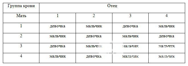 Таблица планирования пола ребенка, основанная на группах крови родителей