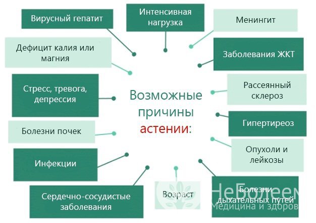 Астения может иметь разные причины