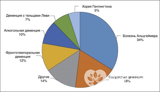 Распространенность разных видов деменции у лиц старше 65 лет