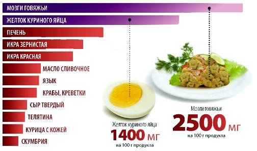 Продукты, не рекомендуемые при гиперхолестеринемии