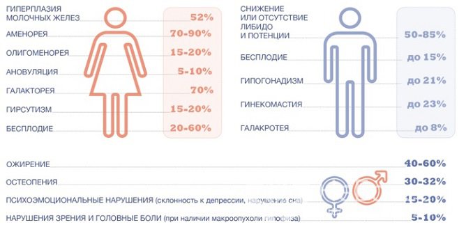 Симптомы гиперпролактинемии у женщин и мужчин