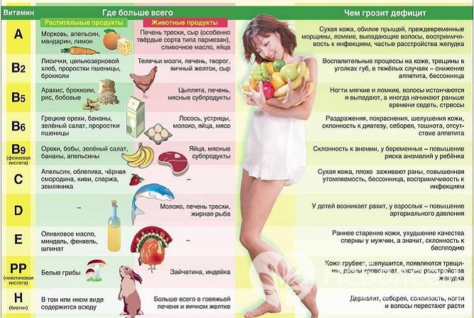 Признаки гиповитаминоза