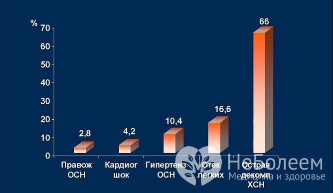 Частота развития разных видов острой сердечной недостаточности