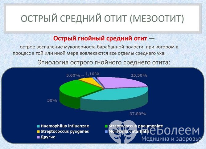 Причины острого отита