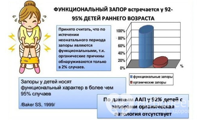 Органические запоры у детей