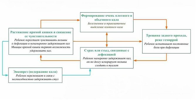 Возможные причины запора у детей