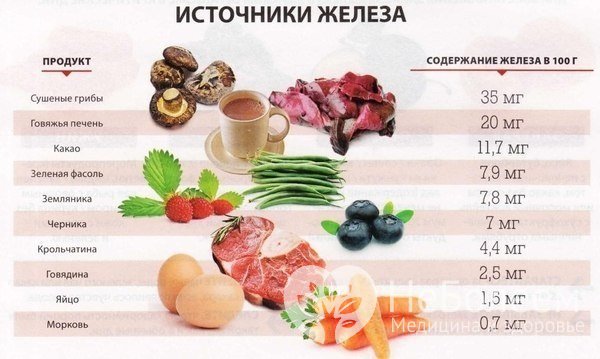 Нужно есть продукты, богатые железом