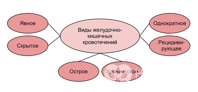 Формы желудочного кровотечения