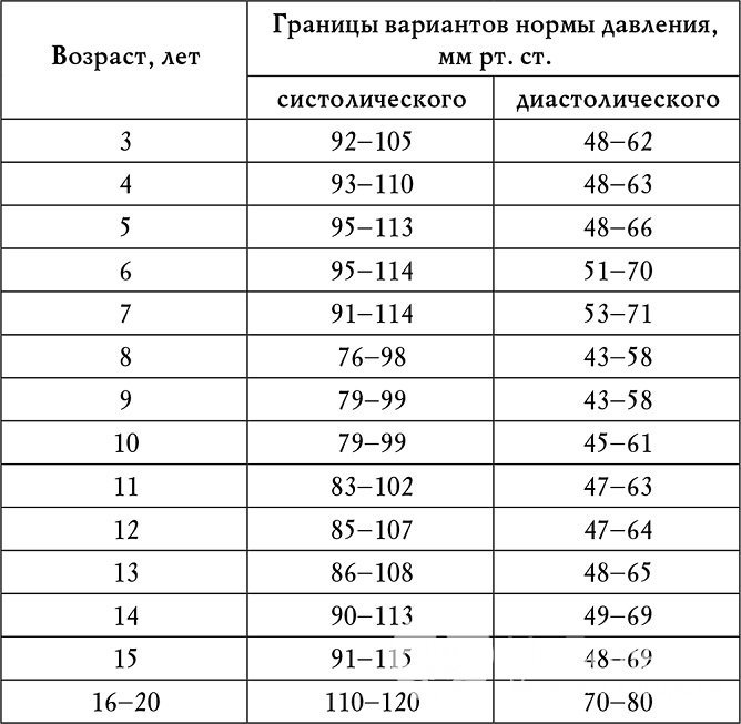 Таблица нормальных показателей АД в зависимости от возраста