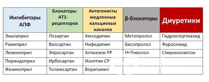 В лечении гипертонии 3 степени используют несколько основных групп препаратов