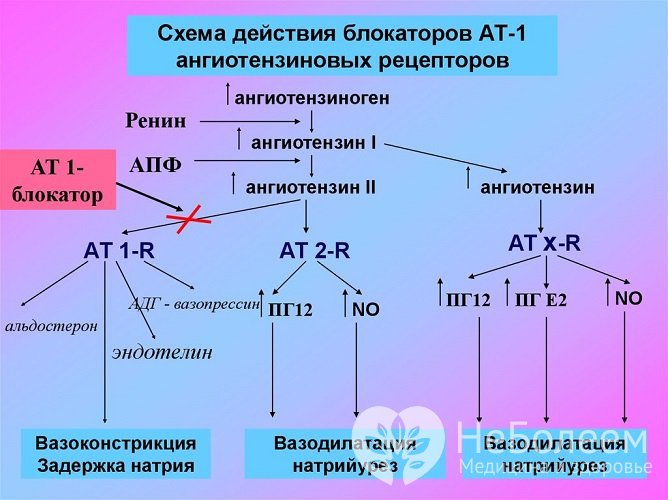 Блокаторы ангиотензина применяются для понижения артериального давления