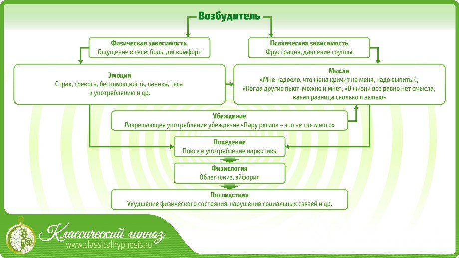 Симптомы психической и физической зависимости