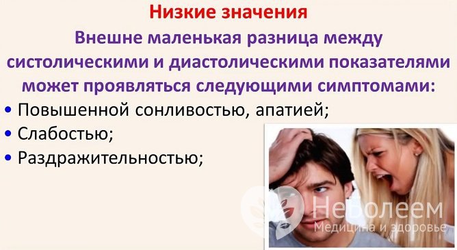 Низкое пульсовое давление проявляется ухудшением самочувствия