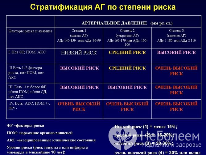 Определение степени риска позволяет спрогнозировать течение заболевания и выработать тактику лечения